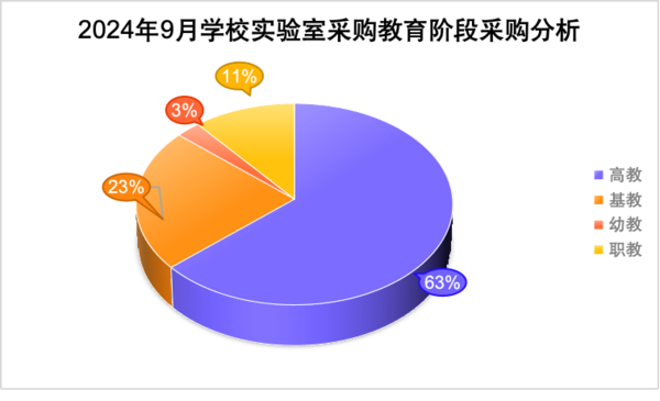 2024年9月学校实验室采购需求上升 山东采购领跑全国