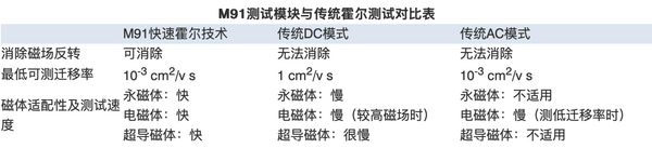 电输运测量新突破！ M81和M91霍尔模块协同，实现速度精度双提升