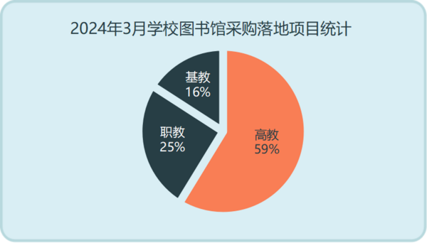 2024年3月学校图书馆采购高校份额近六成