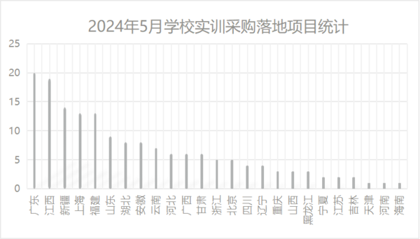 2024年5月学校实训采购70个百万级项目重磅落地