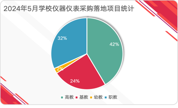 2024年5月学校仪器仪表采购  江西落地项目遥遥领先