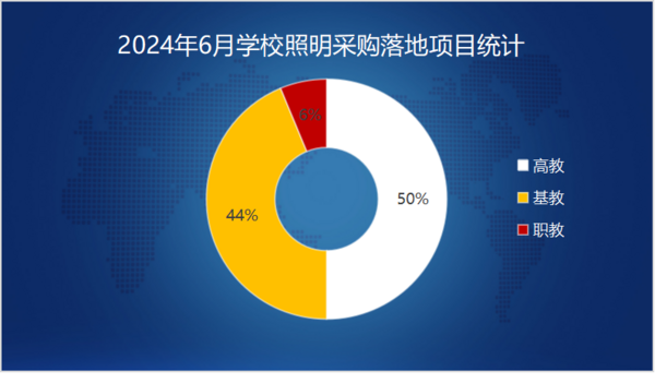 2024年6月学校照明采购高教领先 多个百万级项目落地