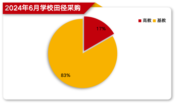 2024年6月学校田径采购  新疆落地项目遥遥领先