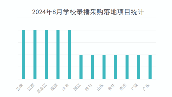 2024年8月学校录播采购需求放缓 基础教育份额占七成