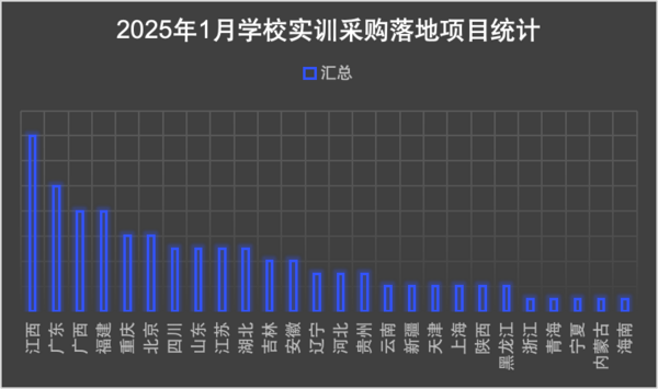 2025年1月学校实训采购需求持续增长 江西省采购项目领先