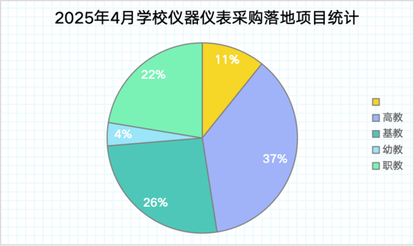 2025年4月学校仪器仪表采购分析报告：云南省以超 3.1亿元的中标金额居首位