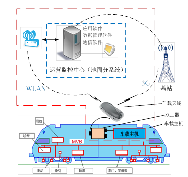 北京经纬恒润新品-车地无线传输系统 北京经纬恒润新品-车地无线传输系统
