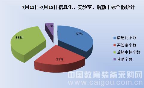 教裝市場暑期熱 高教后勤成主力軍