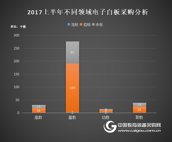 2017年上半年電子白板政府采購分析