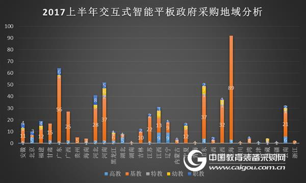 2017上半年交互智能平板政府采購分析