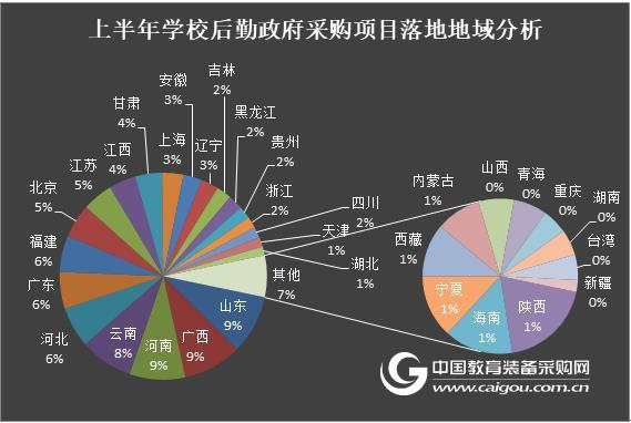 上半年学校后勤装备政府采购分析