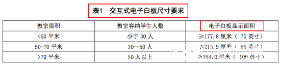 电子白板尺寸要求不适用于大屏一体机