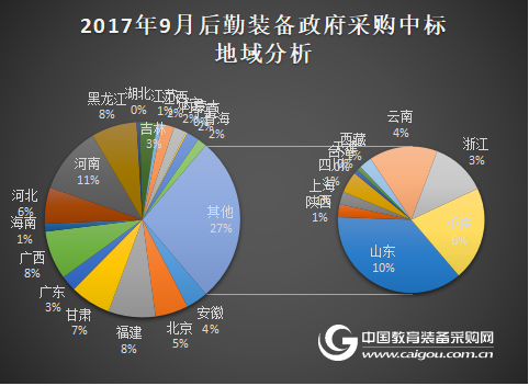 2017年9月学校后勤装备政府采购分析