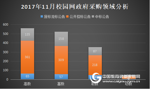 11月校園網政府采購分析 需求前景可期