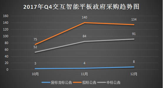 2017年第四季度交互智能平板政采需求缓慢回升