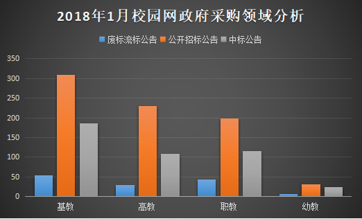2018年1月學校校園網政府采購分析