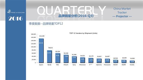 交互显示产品Q1数据出炉 鸿合持续领跑