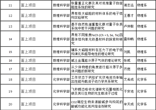 中国人民大学获国家自然科学基金项目76项