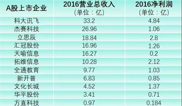 教育信息化风口在哪:看懂ToB市场格局
