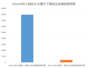 开学季， 锐捷身份中台快速实现6000名新生身份认证