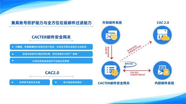 Coremail邮件网关&CAC2.0防御并行：提升高校师生邮箱账号的全面安全