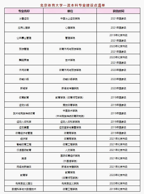 北京體育大學新增10個國家級、省級一流本科專業建設點