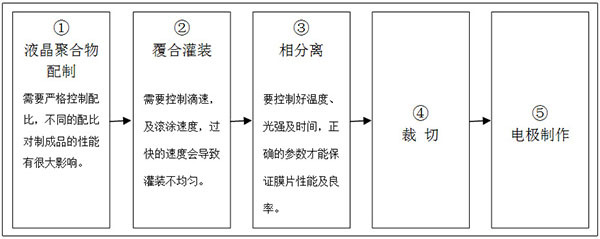 柔性液晶書寫膜初探--新型黑板面板材料