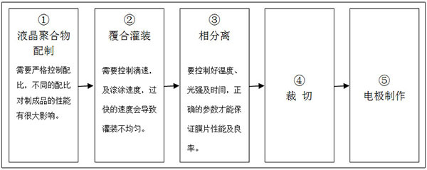 柔性液晶书写膜初探--新型黑板面板材料