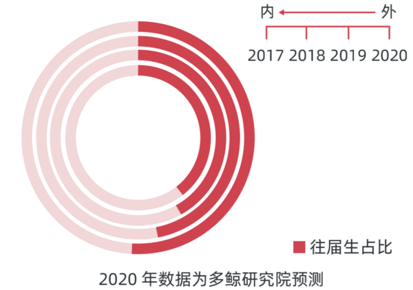 多鲸行研 | 2022 中国职业教育行业报告（上）