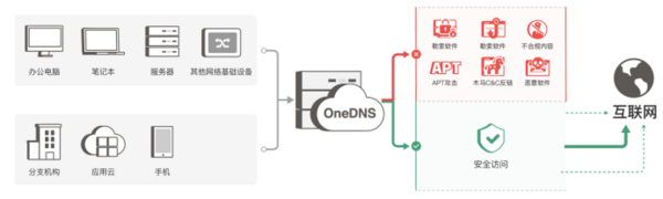 走捷径实现安全，何乐而不为？OneDNS，在云端守护学校网络安全！