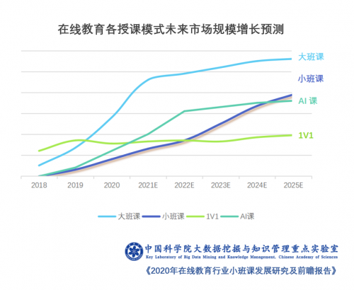 中科院報告：在線教育四大模式競技 火花思維小班課模式崛起