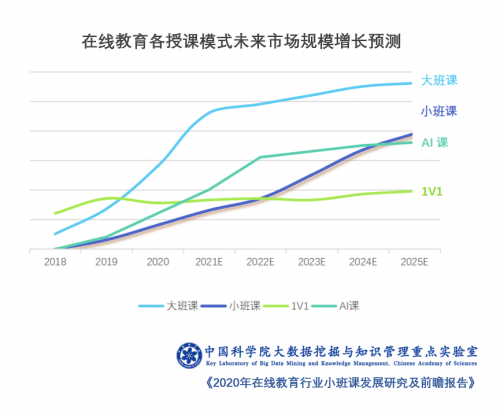 中科院报告：在线教育四大模式竞技 火花思维小班课模式崛起