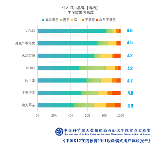 中科院报告：1对1竞争力看学习效果 VIPKID凭实力领跑语培赛道