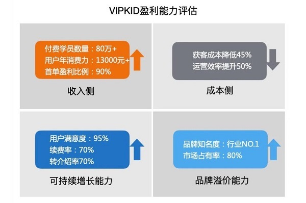 管清友最新报告：在线教育1对1赛道再度火热 VIPKID 打破魔咒开启盈利新路