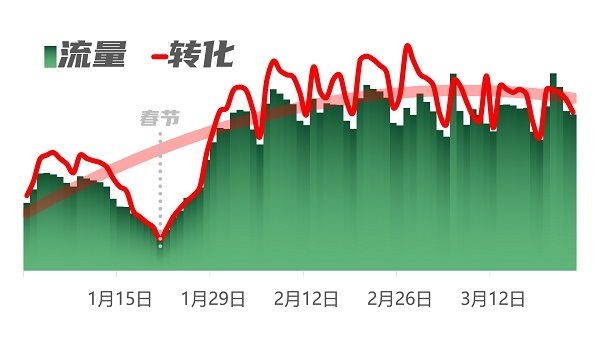 全网曝光量超2.6亿，百度营销携众教育品牌开启现象级招生狂欢