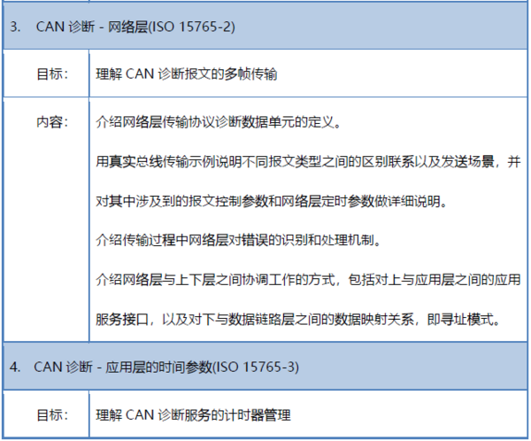北京2月21日|CAN診斷協議詳解及應用