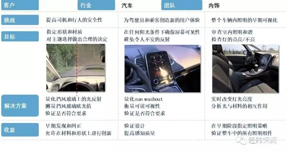 Optis Speos—基于人眼視覺模擬的光學仿真&驗證
