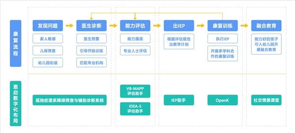 實現孤獨癥早篩+康復全流程管理，恩啟早篩軟件成功獲批
