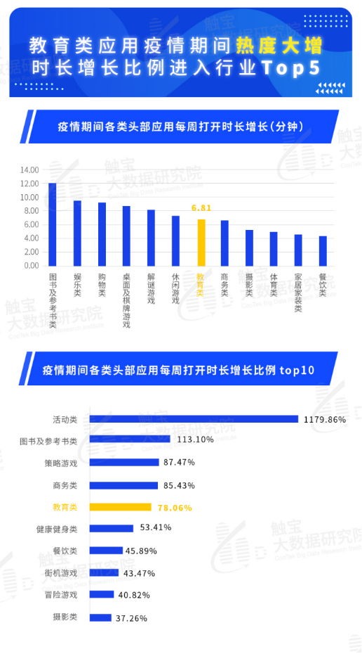 觸寶大數據報告:海外在線教育流量激增,工具內容皆有機遇
