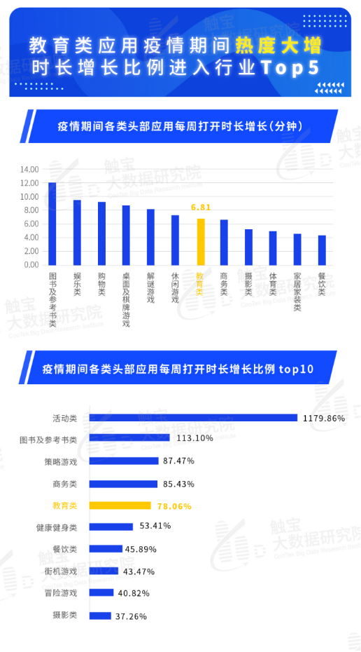 触宝大数据报告:海外在线教育流量激增,工具内容皆有机遇