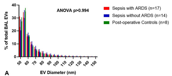 medRxiv：肺泡灌洗液（BAL）中的CD14+外泌体或可作为急性呼吸窘迫综合征（ARDS）病情严重的判断新指标