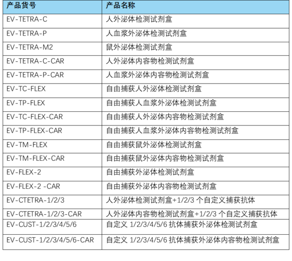 ExoView外泌體全面表征試劑盒測試服務正式上線 少量樣品即可一次性完成外泌體全面分析！