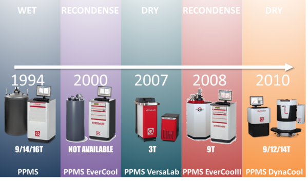 化繁為簡、歷久彌新的匠心之作——綜合物性測量系統 PPMS 30年