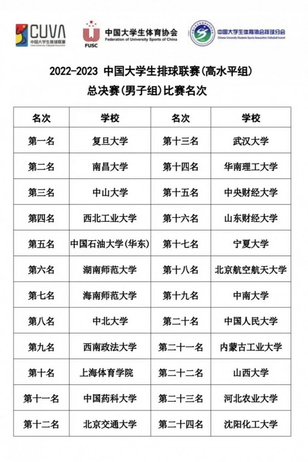 喜讯！中山大学高水平男子排球队斩获2022-2023中国大学生排球联赛（高水平组）总决赛季军