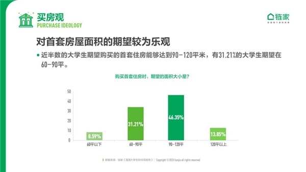 當代大學生看買房：近半數認為30歲前要買首套房