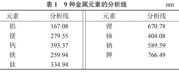 电感耦合等离子体原子发射光谱法同时测定高强度玻璃纤维粉体中9种金属元素