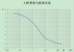 智能一维固结仪的研发与应用