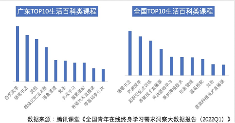 腾讯课堂在线学习需求洞察报告：2022Q1恋爱脱单、蔬菜种植、养猪课等增长超20%