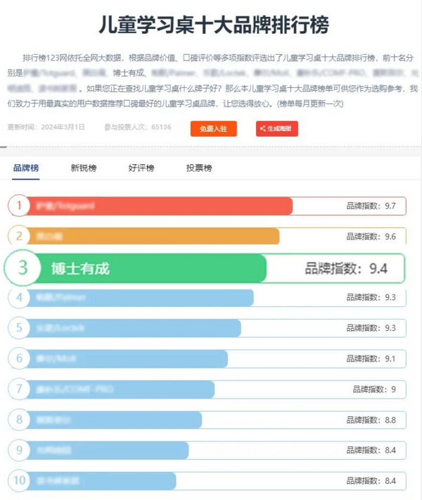 喜報！博士有成榮獲“2024年度學習桌十大品牌”前三甲