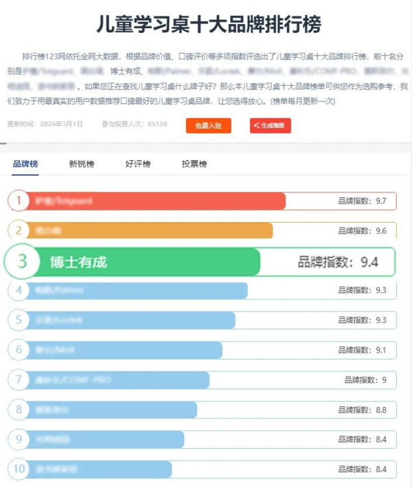 喜报！博士有成荣获“2024年度学习桌十大品牌”前三甲